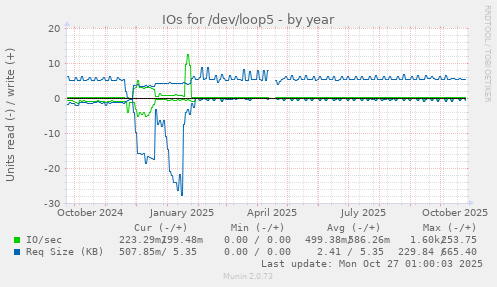 IOs for /dev/loop5