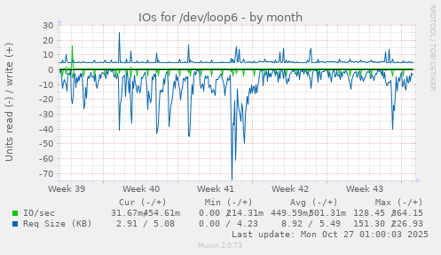 IOs for /dev/loop6