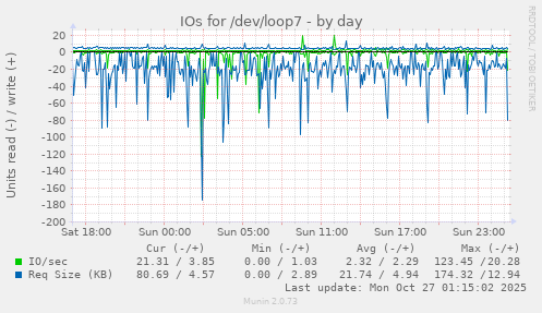 IOs for /dev/loop7