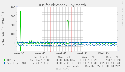 IOs for /dev/loop7
