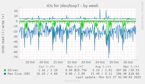 IOs for /dev/loop7