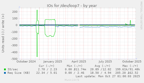 IOs for /dev/loop7