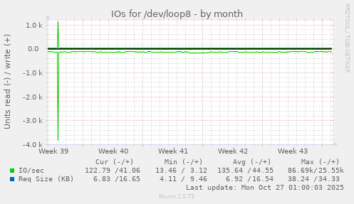 IOs for /dev/loop8