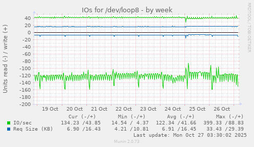 IOs for /dev/loop8