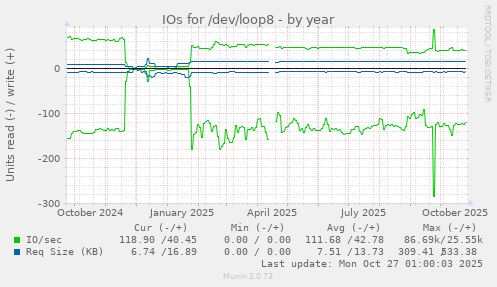 IOs for /dev/loop8