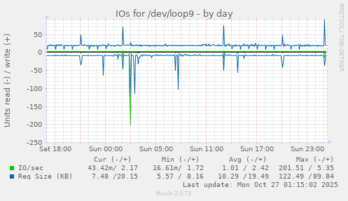 IOs for /dev/loop9