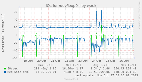 IOs for /dev/loop9