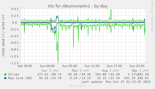 IOs for /dev/nvme0n1