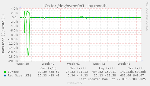IOs for /dev/nvme0n1