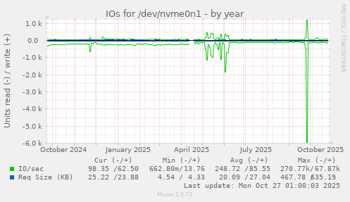 IOs for /dev/nvme0n1