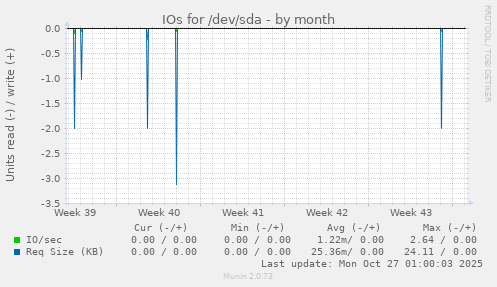 IOs for /dev/sda