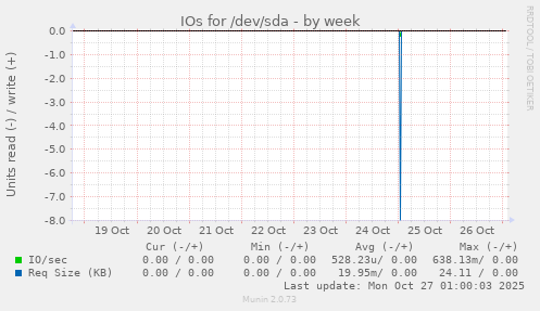 IOs for /dev/sda