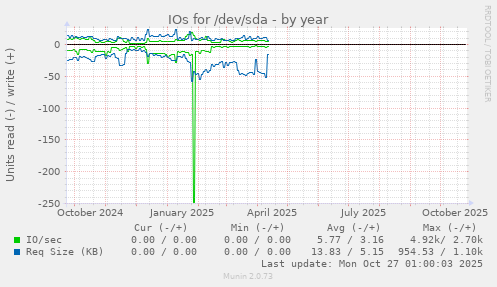IOs for /dev/sda