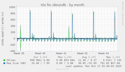 IOs for /dev/sdb