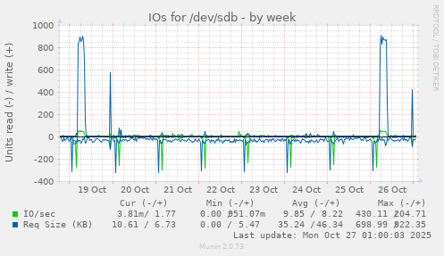 IOs for /dev/sdb
