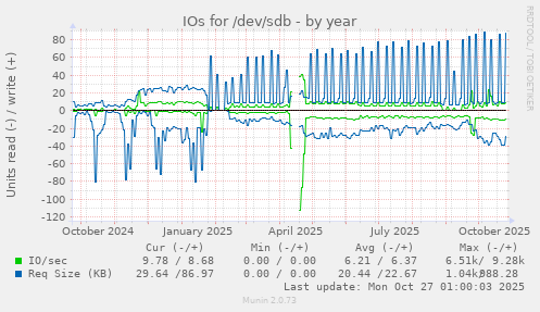 IOs for /dev/sdb