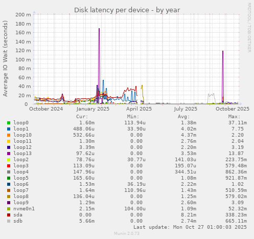 Disk latency per device
