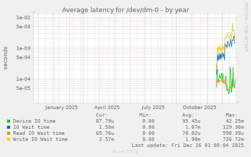Average latency for /dev/dm-0