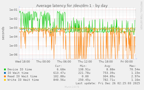 Average latency for /dev/dm-1