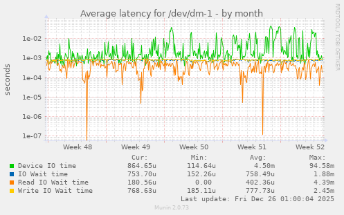 Average latency for /dev/dm-1