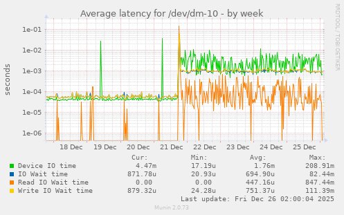 Average latency for /dev/dm-10