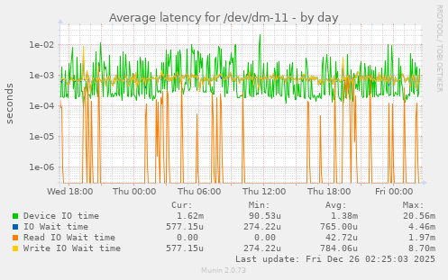 Average latency for /dev/dm-11