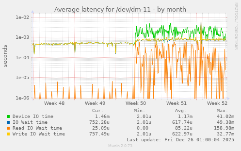 Average latency for /dev/dm-11