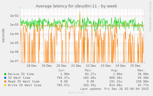 Average latency for /dev/dm-11