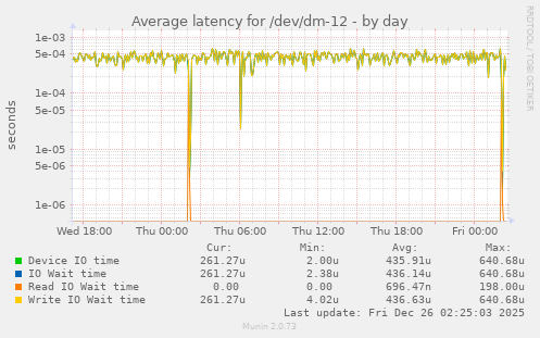 Average latency for /dev/dm-12