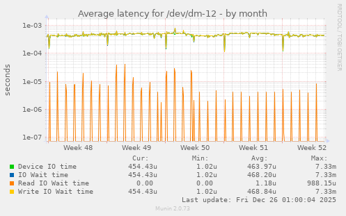 Average latency for /dev/dm-12