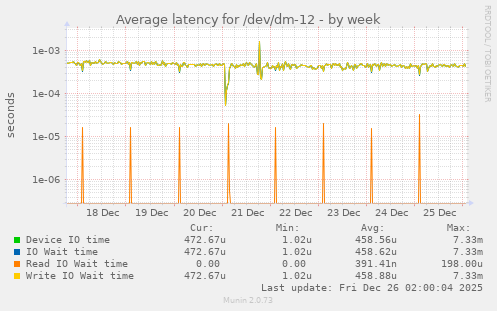 Average latency for /dev/dm-12