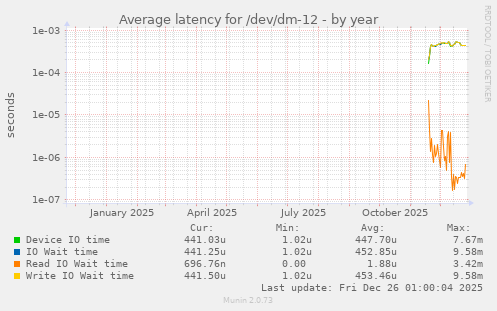 Average latency for /dev/dm-12