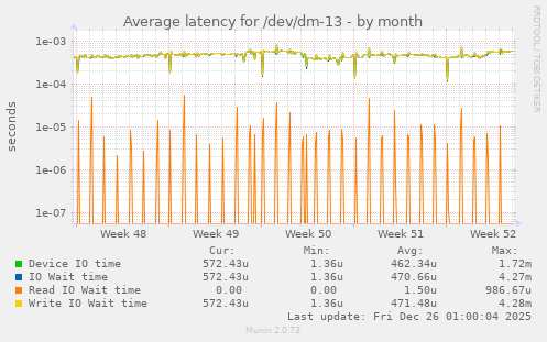 Average latency for /dev/dm-13