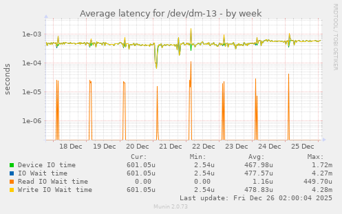 Average latency for /dev/dm-13