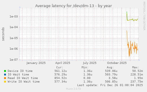 Average latency for /dev/dm-13