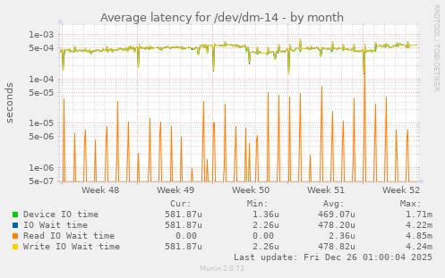 Average latency for /dev/dm-14