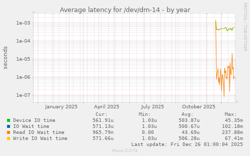 Average latency for /dev/dm-14
