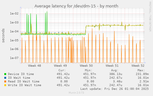 Average latency for /dev/dm-15