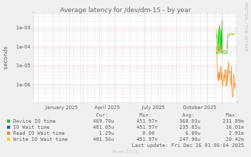 Average latency for /dev/dm-15