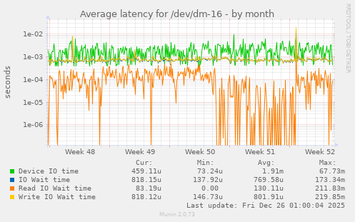 Average latency for /dev/dm-16