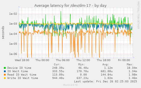 Average latency for /dev/dm-17