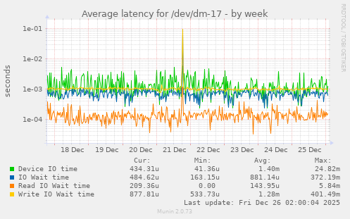 Average latency for /dev/dm-17