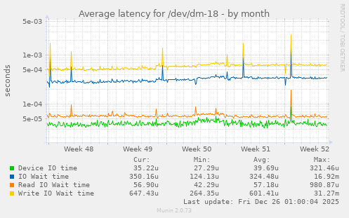 Average latency for /dev/dm-18