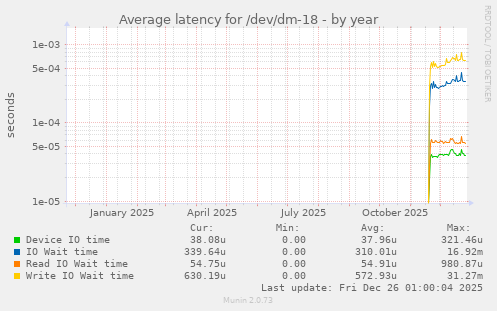 Average latency for /dev/dm-18
