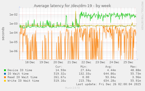 Average latency for /dev/dm-19