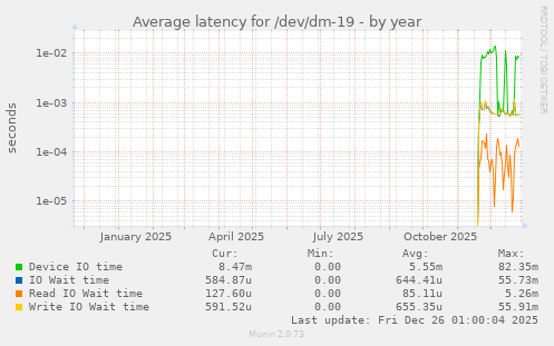 Average latency for /dev/dm-19