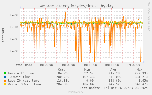 Average latency for /dev/dm-2