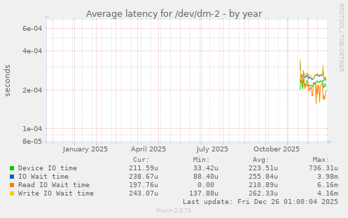 Average latency for /dev/dm-2