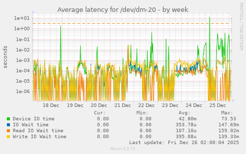 Average latency for /dev/dm-20