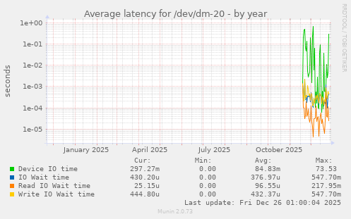Average latency for /dev/dm-20